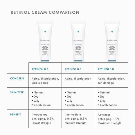 Retinol 0.5